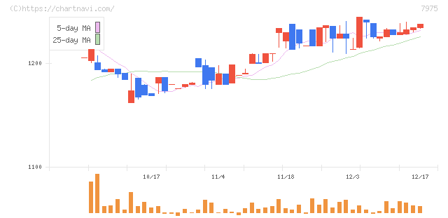 リヒトラブ(7975)の日足チャート