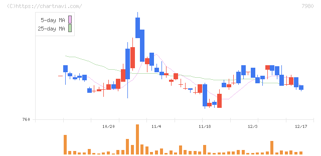 重松製作所(7980)の日足チャート
