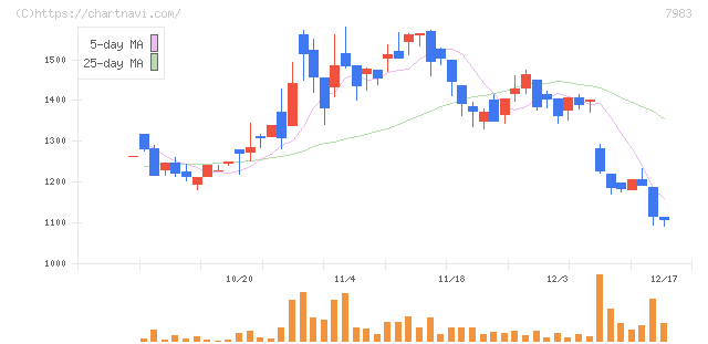 ミロク(7983)の日足チャート