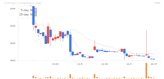 ネポン(7985)の日足チャート