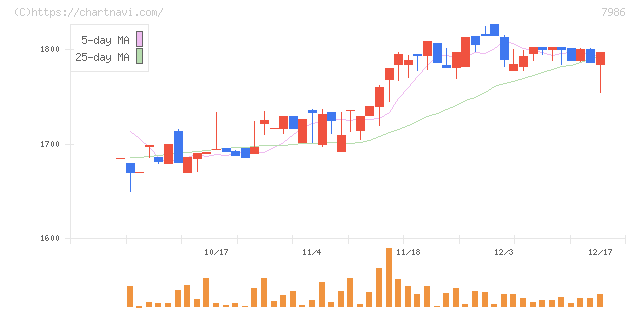 日本アイ・エス・ケイ(7986)の日足チャート