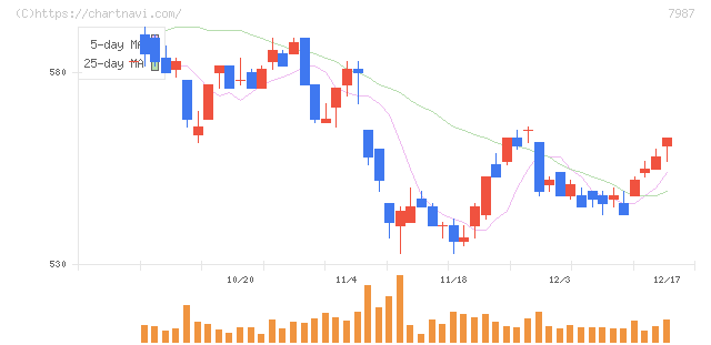 ナカバヤシ(7987)の日足チャート
