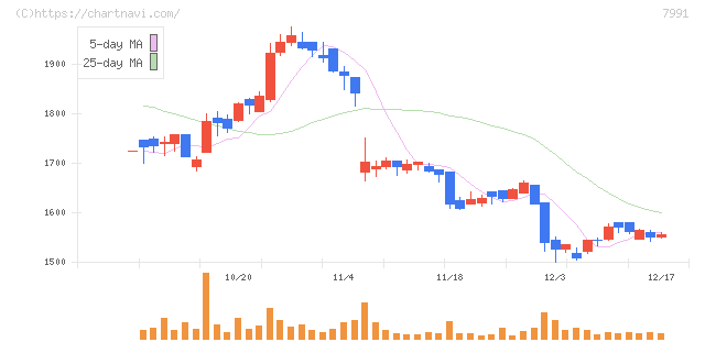 マミヤ・オーピー(7991)の日足チャート
