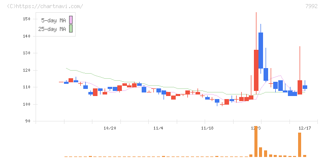 セーラー万年筆(7992)の日足チャート
