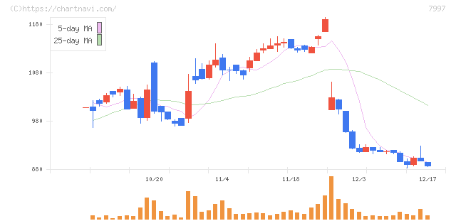 くろがね工作所(7997)の日足チャート