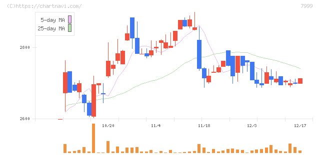ＭＵＴＯＨホールディングス(7999)の日足チャート