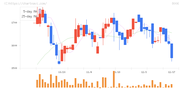 ユアサ・フナショク(8006)の日足チャート
