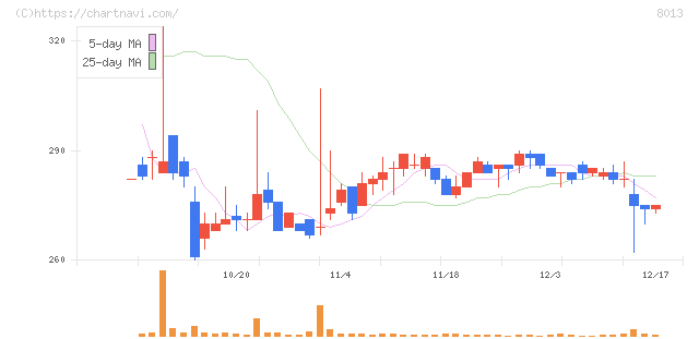 ナイガイ(8013)の日足チャート