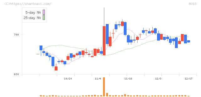 三共生興(8018)の日足チャート