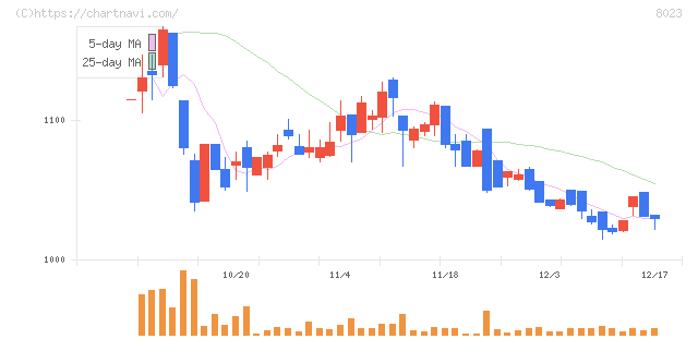 ＤＡＩＫＯ　ＸＴＥＣＨ(8023)の日足チャート