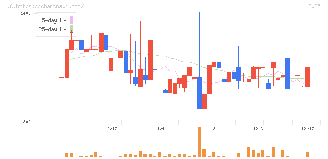 ツカモトコーポレーション(8025)の日足チャート