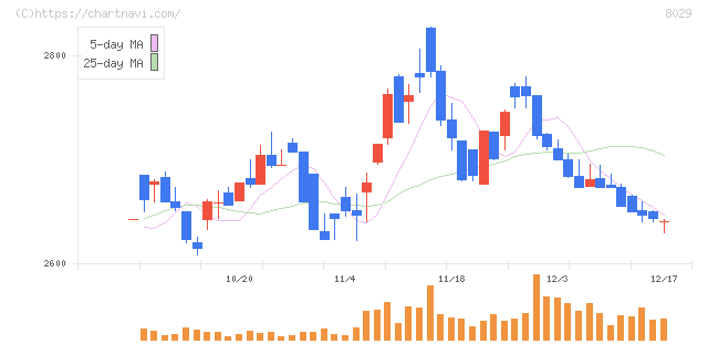 ルックホールディングス(8029)の日足チャート