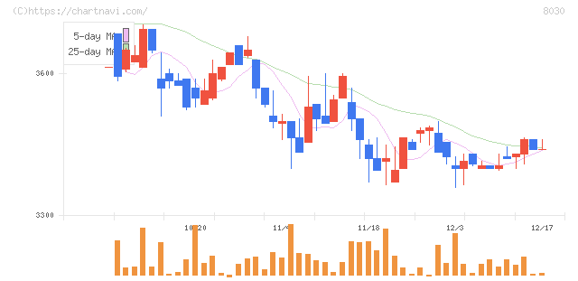 中央魚類(8030)の日足チャート
