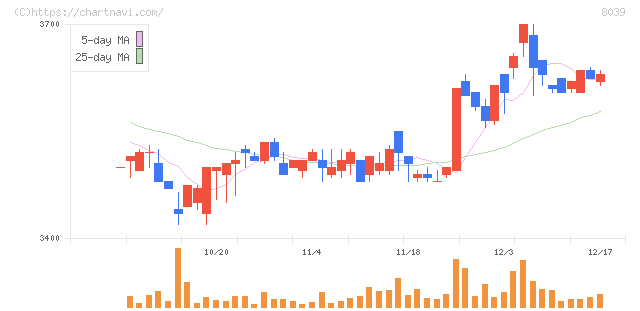 築地魚市場(8039)の日足チャート