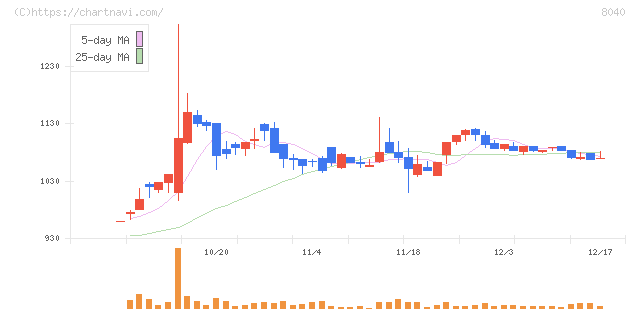 東京ソワール(8040)の日足チャート