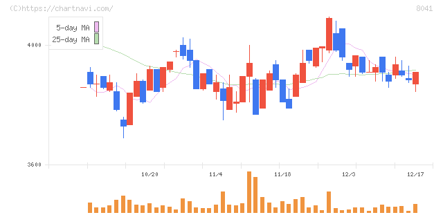 ＯＵＧホールディングス(8041)の日足チャート