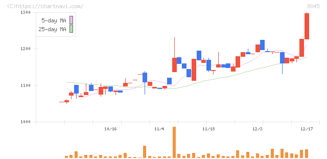 横浜丸魚(8045)の日足チャート