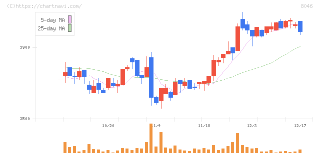 丸藤シートパイル(8046)の日足チャート