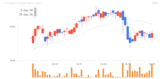 三谷商事(8066)の日足チャート