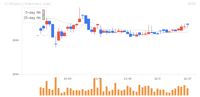 カノークス(8076)の日足チャート