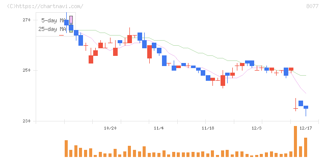 トルク(8077)の日足チャート
