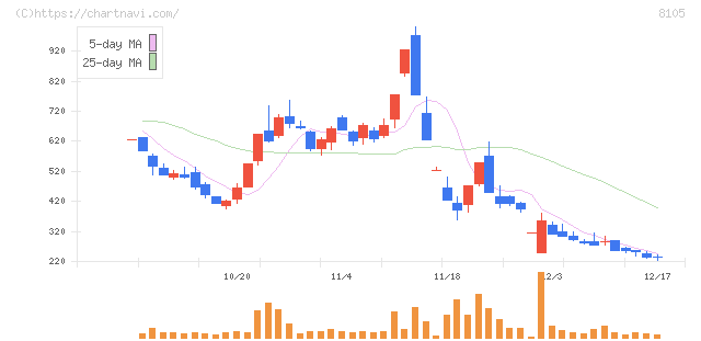 Ｂｉｔｃｏｉｎ　Ｊａｐａｎ(8105)の日足チャート