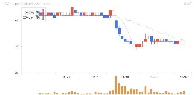 キムラタン(8107)の日足チャート