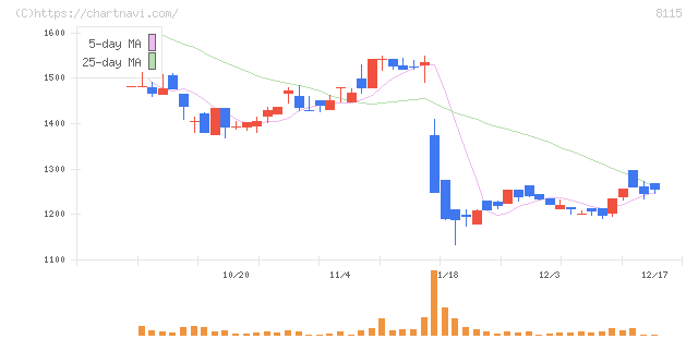 ムーンバット(8115)の日足チャート