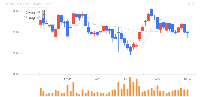 中央自動車工業(8117)の日足チャート