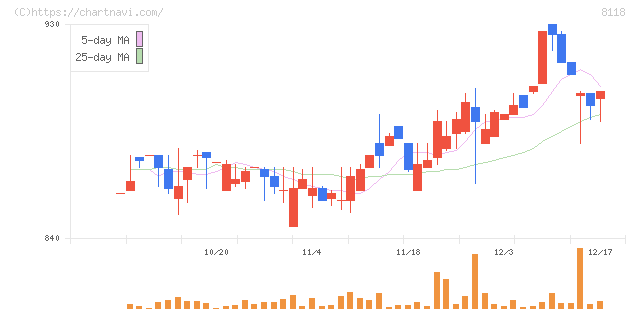キング(8118)の日足チャート