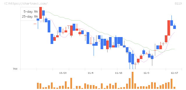 三栄コーポレーション(8119)の日足チャート