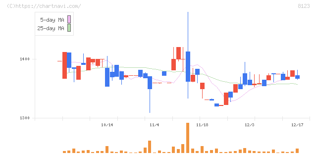 川辺(8123)の日足チャート