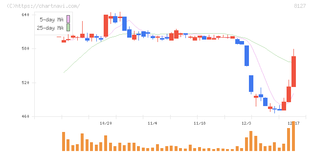 ヤマト　インターナショナル(8127)の日足チャート