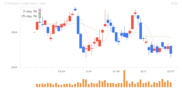 ミツウロコグループホールディングス(8131)の日足チャート