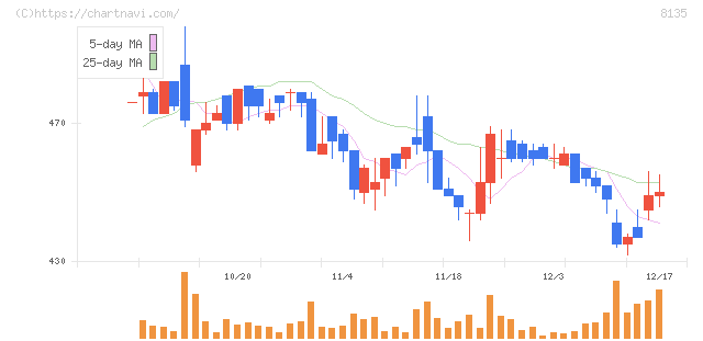 ゼット(8135)の日足チャート