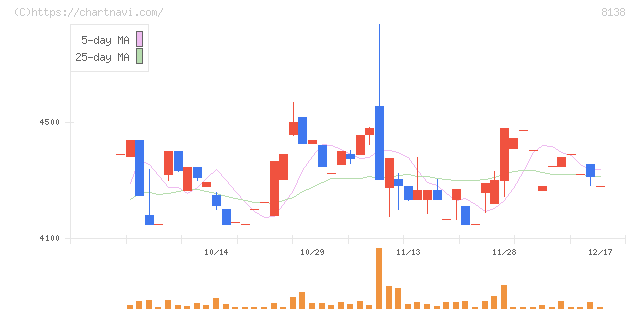 三京化成(8138)の日足チャート