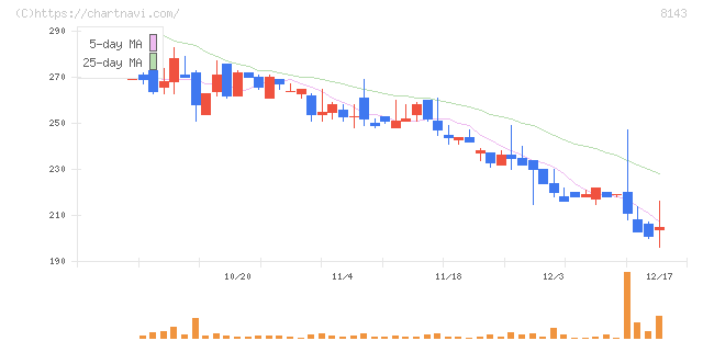 ラピーヌ(8143)の日足チャート