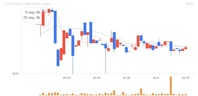 デンキョーグループホールディングス(8144)の日足チャート