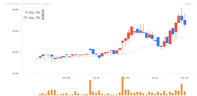 トミタ(8147)の日足チャート