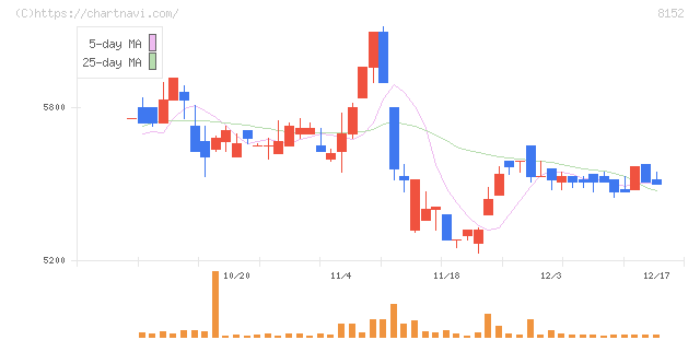 ソマール(8152)の日足チャート