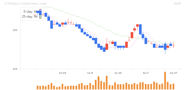 千趣会(8165)の日足チャート