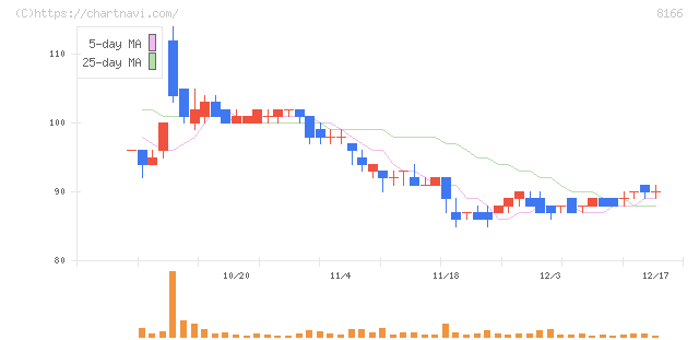 タカキュー(8166)の日足チャート
