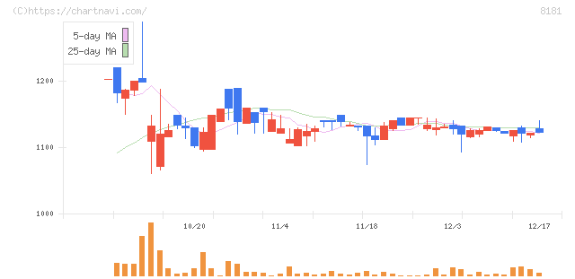 東天紅(8181)の日足チャート
