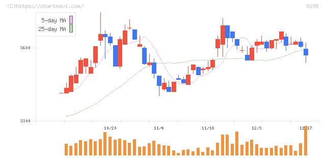 マックスバリュ東海(8198)の日足チャート
