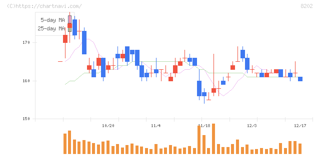 ラオックスホールディングス(8202)の日足チャート