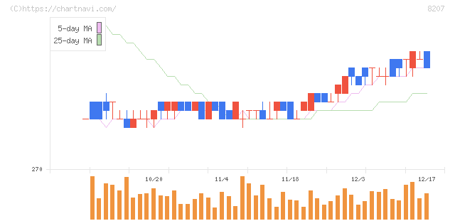 テンアライド(8207)の日足チャート