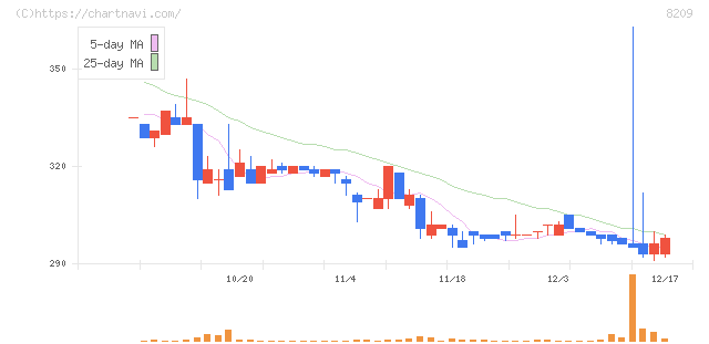 フレンドリー(8209)の日足チャート