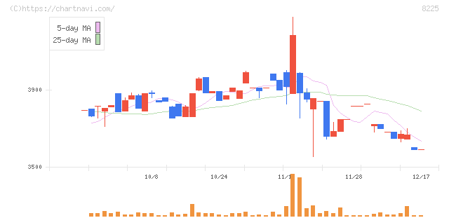 タカチホ(8225)の日足チャート