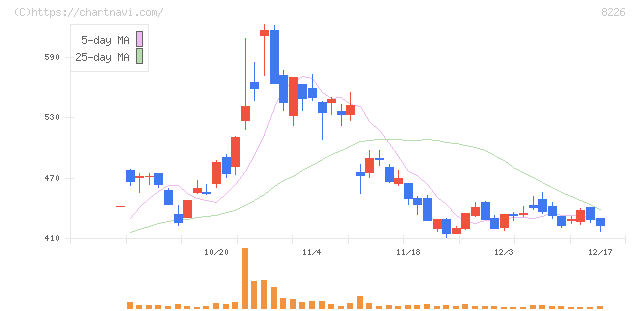 理経(8226)の日足チャート