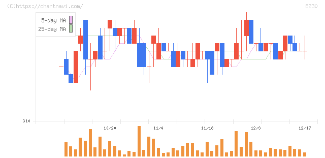 はせがわ(8230)の日足チャート